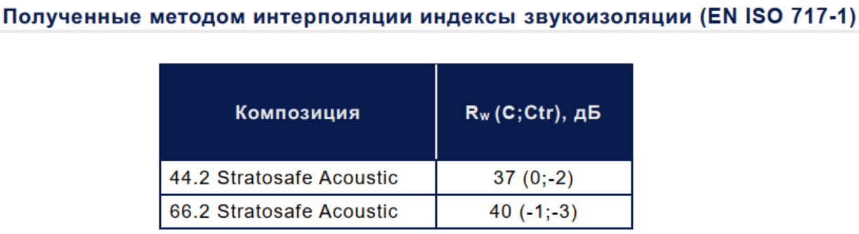 Stratosafe Acoustic Clear (Шумозащитное стекло)