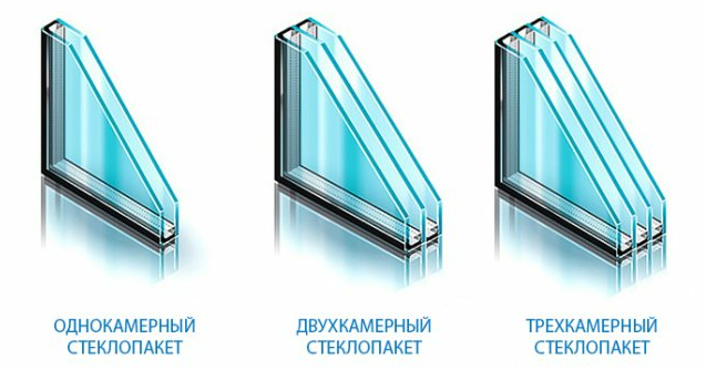 Состав и классификация стеклопакета