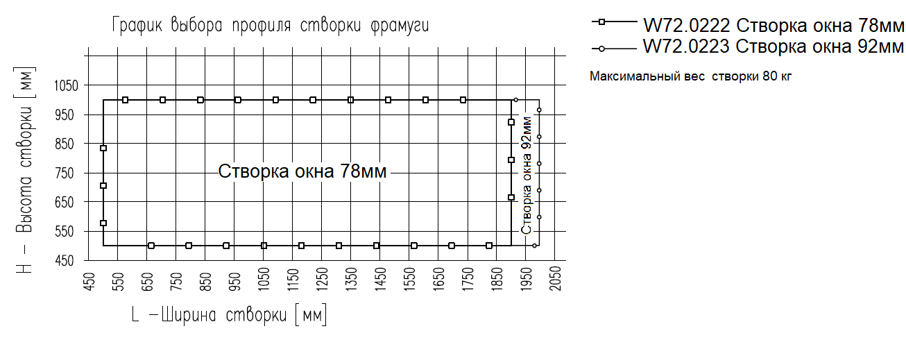Ограничения размеров Alutech W72 окно