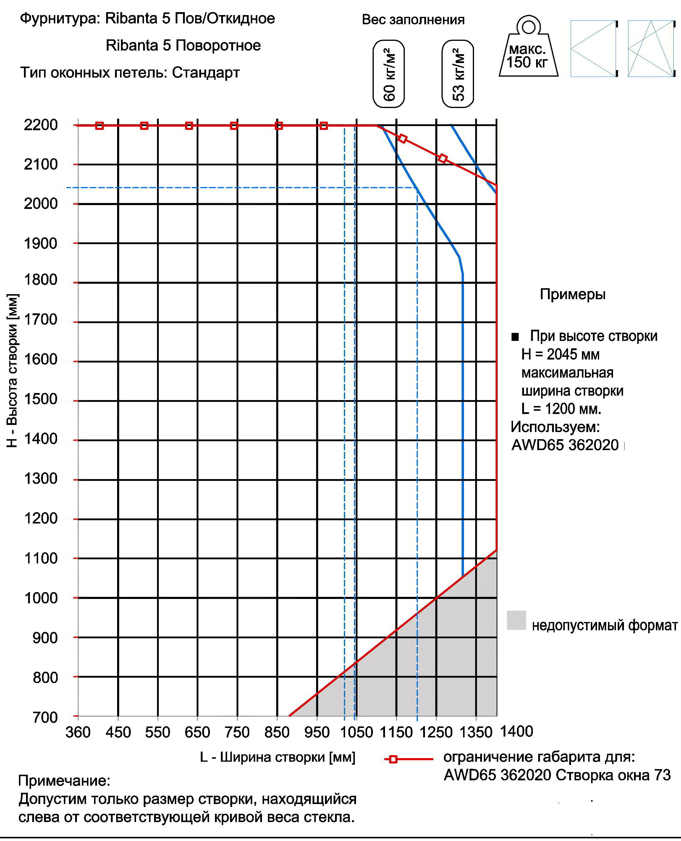 Ограничения размеров AWD 65 PWM