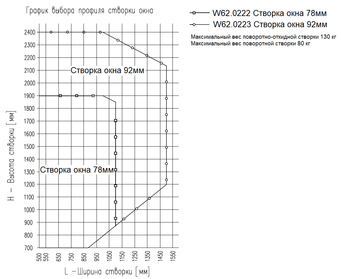 Ограничения размеров Alutech W62 окно