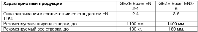 Доводчики скрытые