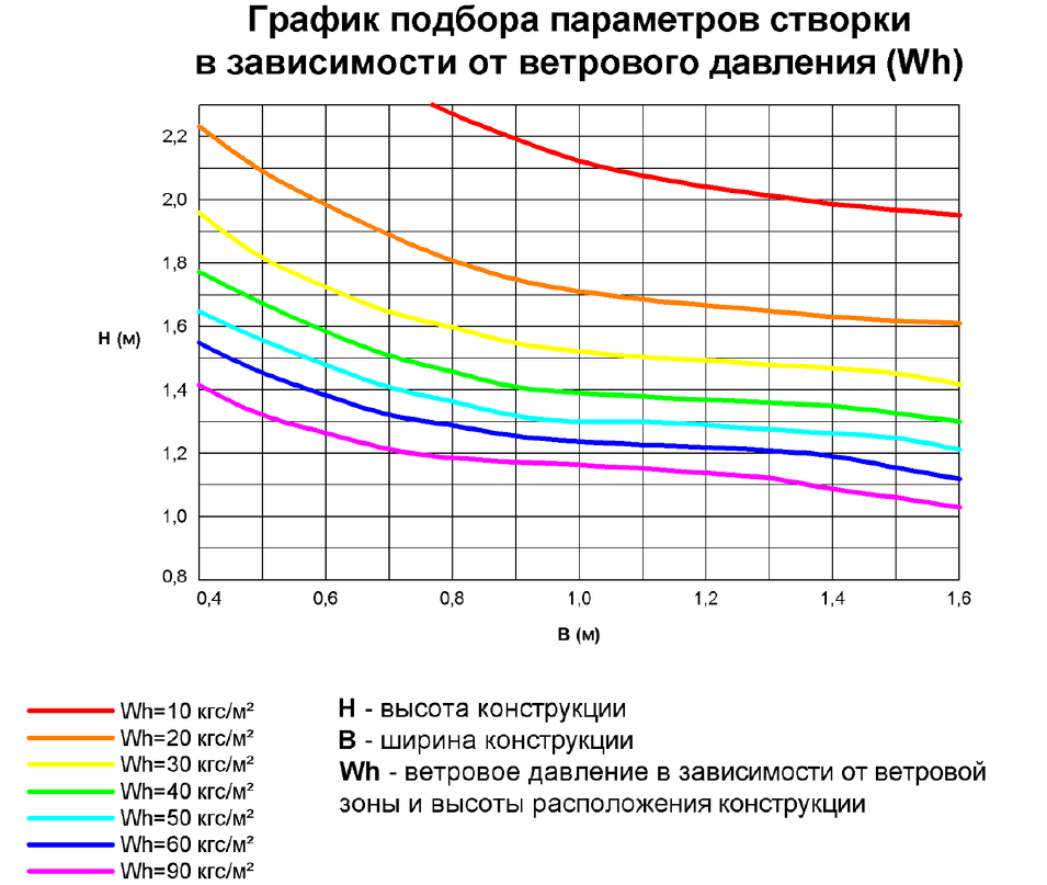 Габаритные размеры конструкций