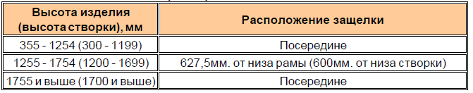 Расположение защелки
