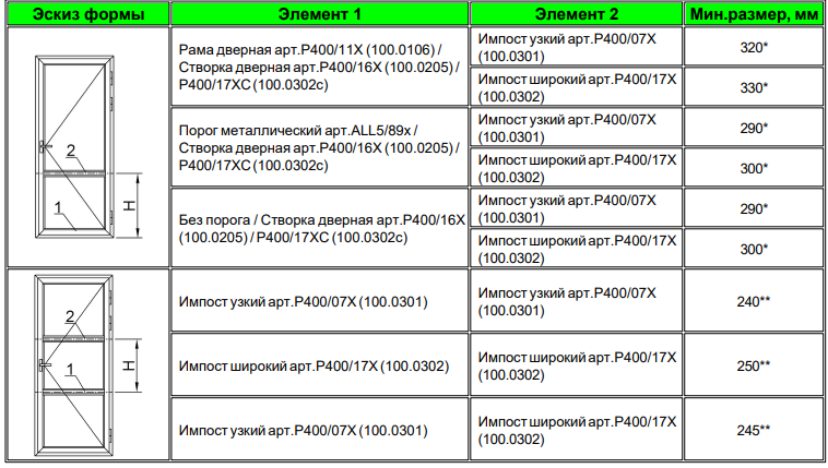 Ограничения размеров