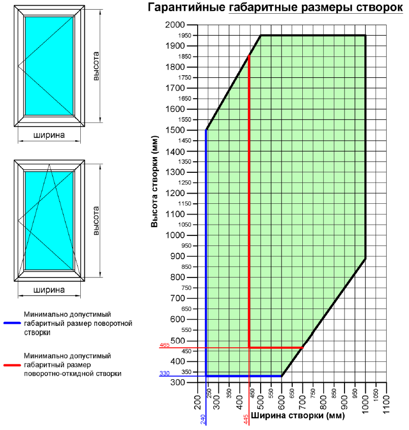Ограничения размеров