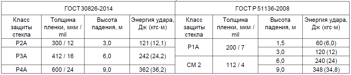Ударостойкое стекло