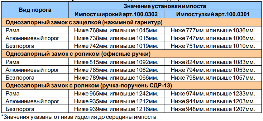Расположение замков и ручек